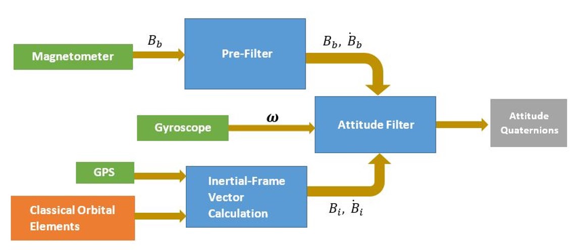 Attitude Determination Algorithm Block Diagram