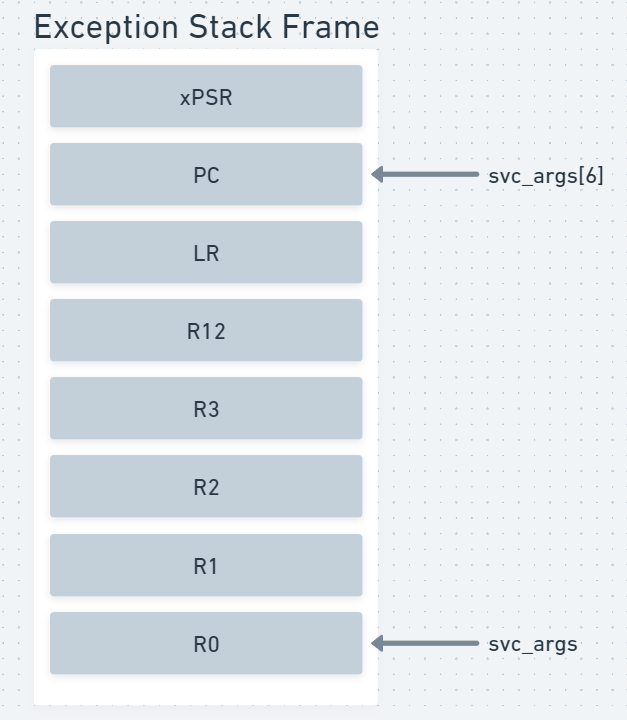 Exception Stack Frame without floating-point storage