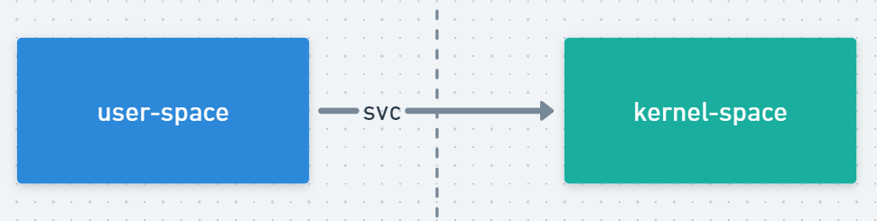 User-Space and Kernel-Space